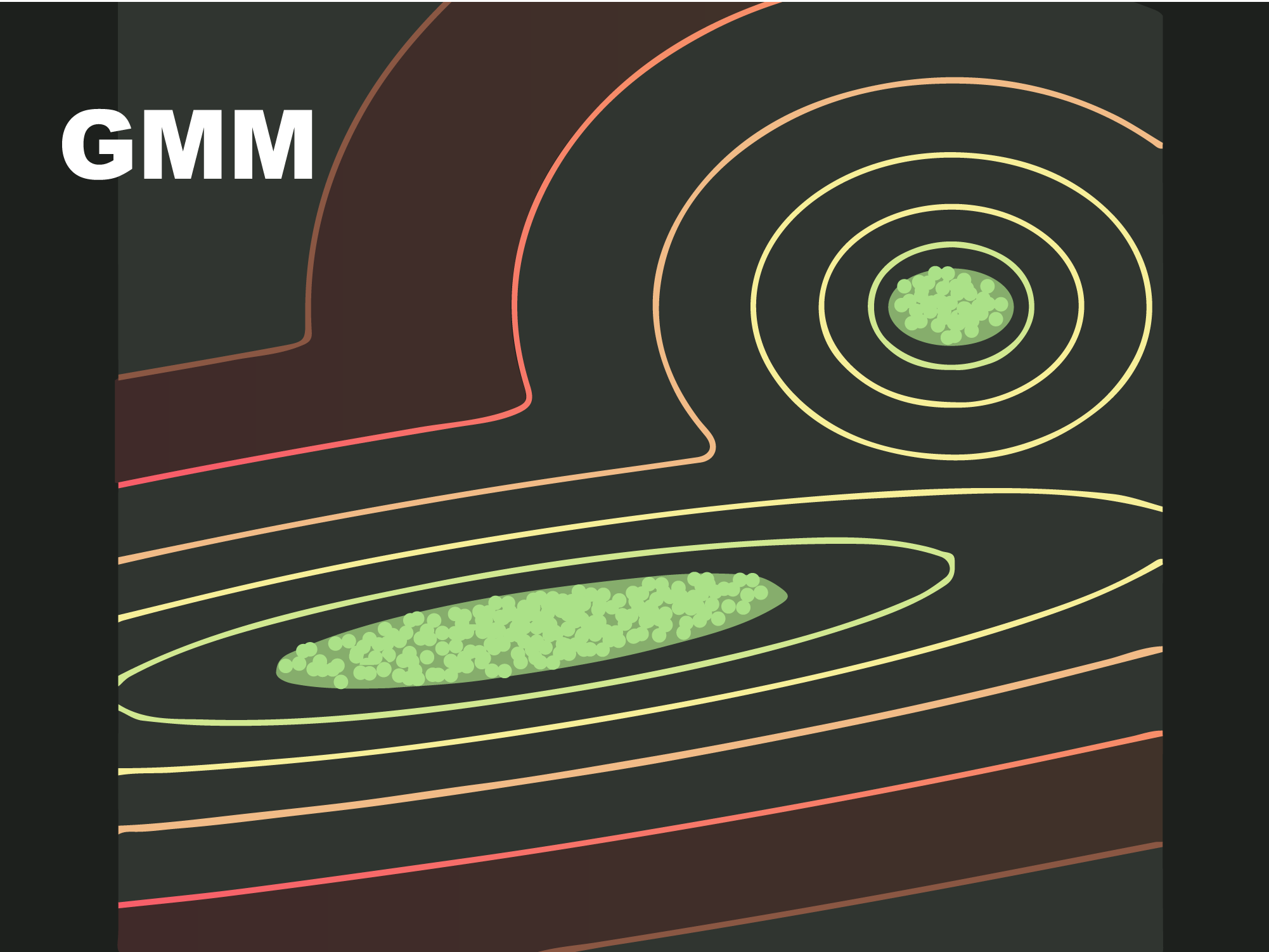 Building Recommender systems with Gaussian Mixture Model