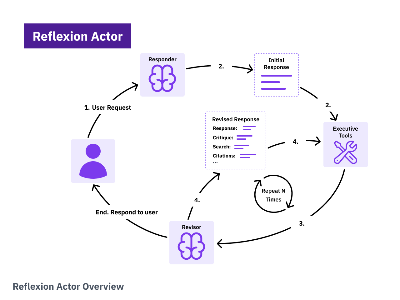 Build a Self-Reflective Deep Research Agent using LangGraph